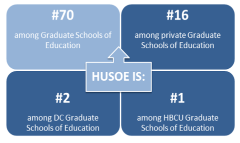 Smart art graphic of HUSOE US News and World Report rankings