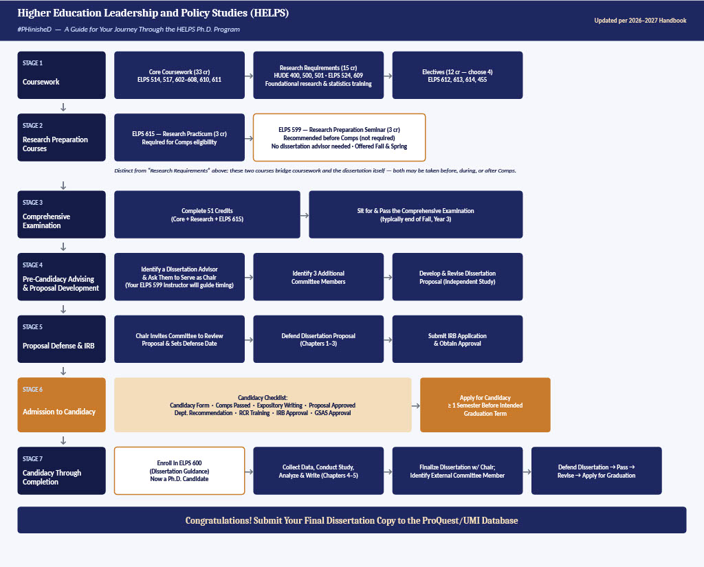Flowchart of HELPS PhD progression to degree