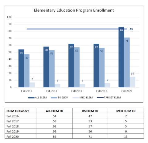 Five year enrollment trend for elementary education degree programs