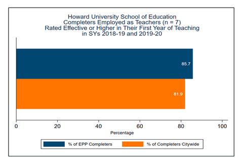 OSSE EPP effectiveness rates of novice teachers