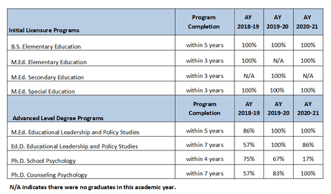 Graduation rates by degree program