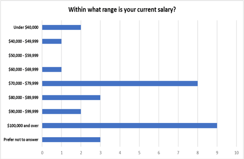 Graph of HUSOE completer salary range