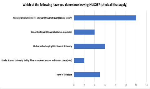 Graph of how HUSOE completers have supported the university