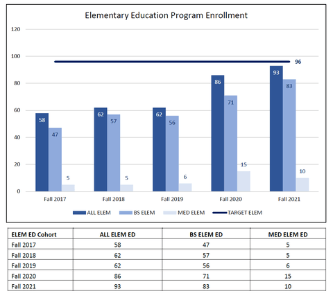 Graph of enrollment for elementary education degree programs