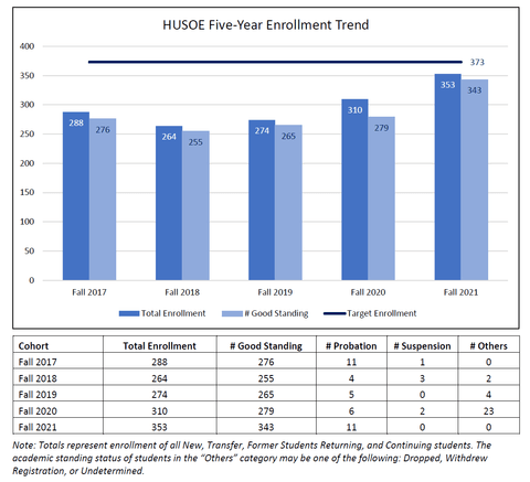 Graph of HUSOE enrollment trend