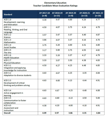 Table of HUSOE student teacher evaluation ratings