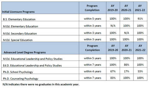 Table of HUSOE graduation rates