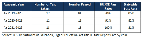 Table of HUSOE teacher education praxis pass rates