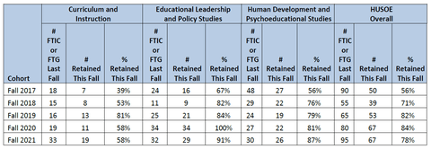 Table of HUSOE retention rates