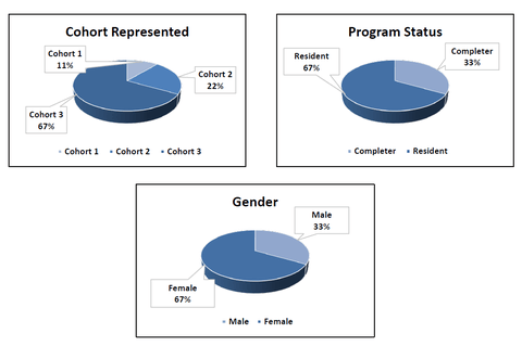 Graphs of TRP focus group demographics