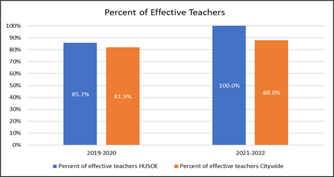 Graph of OSSE EPP effectiveness rates for HUSOE completers